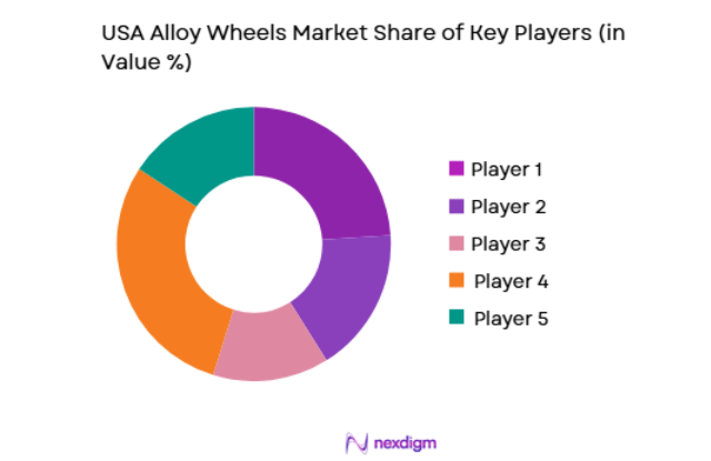 USA Alloy Wheels Market key players