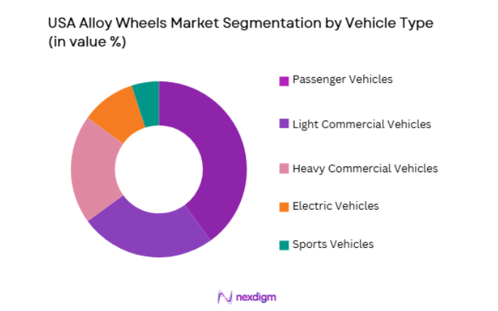 USA Alloy Wheels Market segmentation by vehicle type