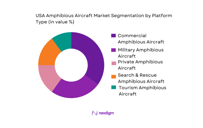 USA Amphibious Aircraft Market segmentation by platform type