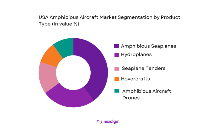 USA Amphibious Aircraft Market segmentation by product type