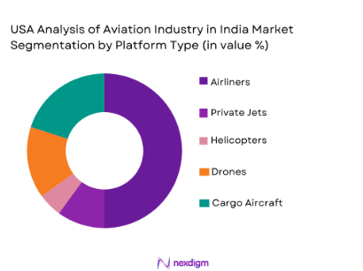 USA Analysis of Aviation Industry in India Market segmentation by platform type