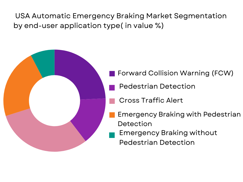 USA Automatic Emergency Braking market segmentation by end-user application