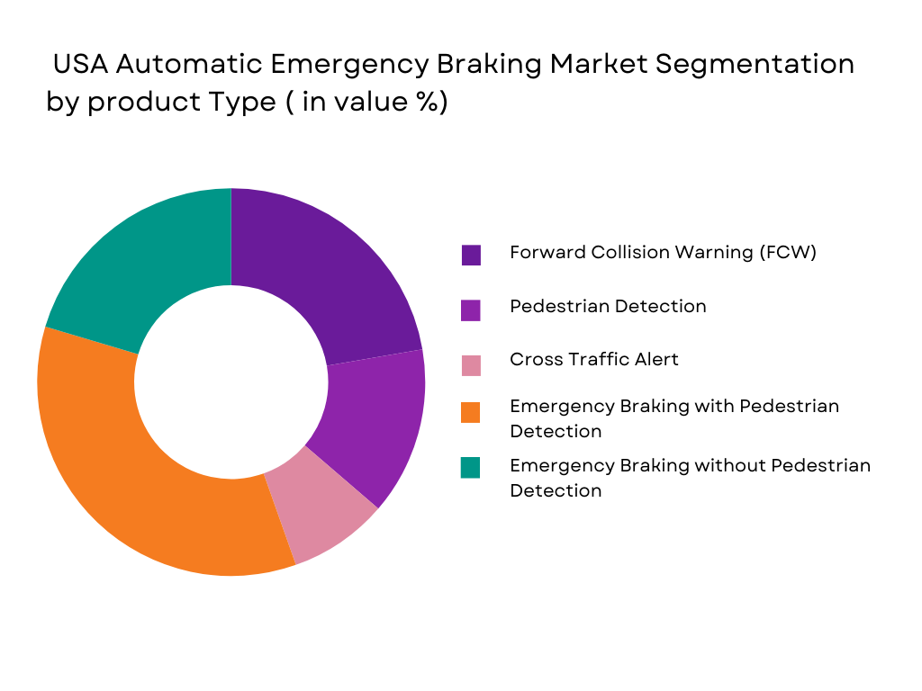 USA Automatic Emergency Braking market segmentation by product type