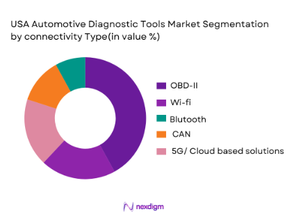 USA Automotive Diagnostic Tools market segmentation by connectivity type
