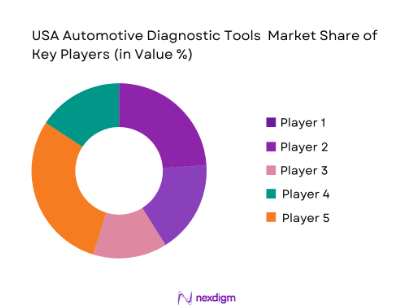 USA Automotive Diagnostic Tools market share of key players