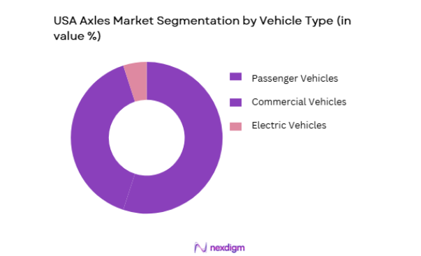 USA Axles Market segmentation by vehicle type