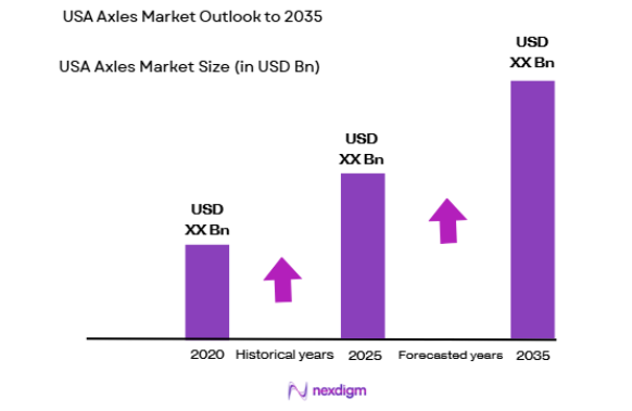 USA Axles Market size