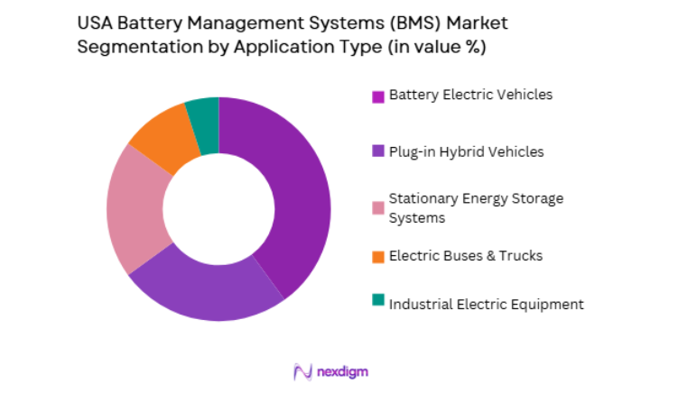 USA Battery Management Systems Market segmentation by application