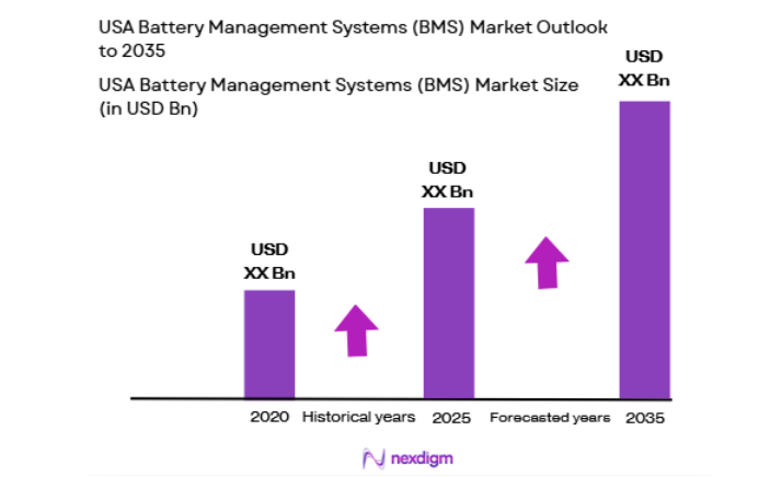 USA Battery Management Systems Market size