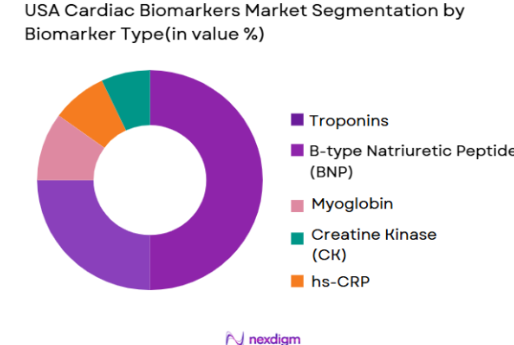 USA Cardiac Biomarkers Market segmentation by biomarker type