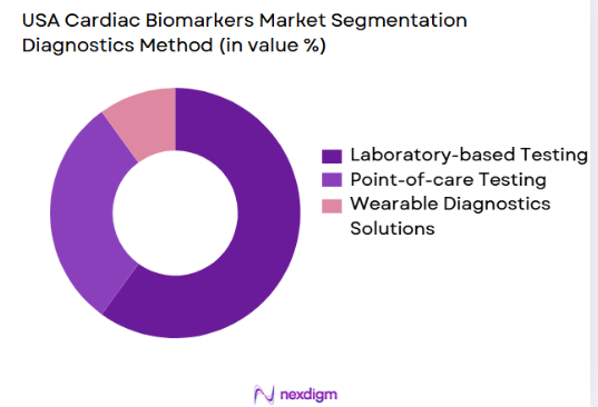 USA Cardiac Biomarkers Market segmentation by diagnostic type