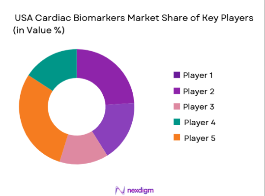 USA Cardiac Biomarkers Market share of major players