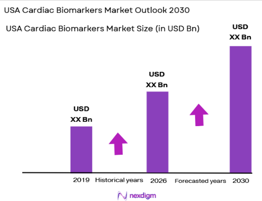 USA Cardiac Biomarkers Market size