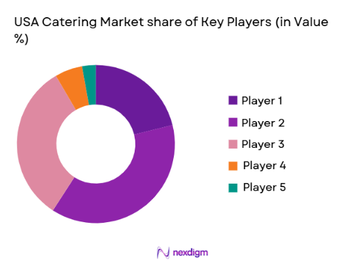USA Catering Market share of key players