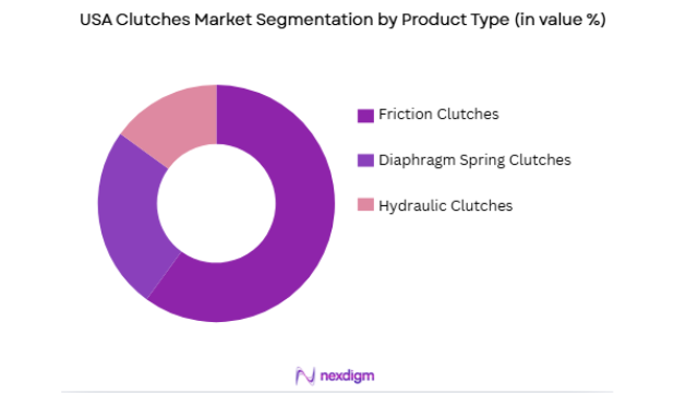 USA Clutches Market segmentation by product type