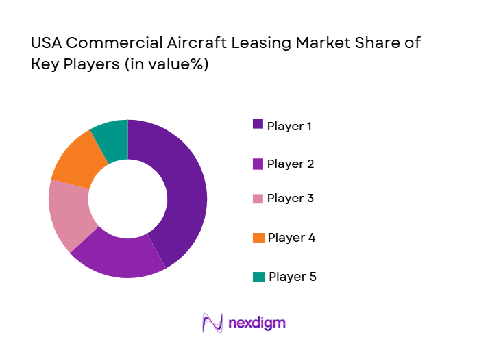 USA Commercial Aircraft Leasing Market Size (in USD Bn) 