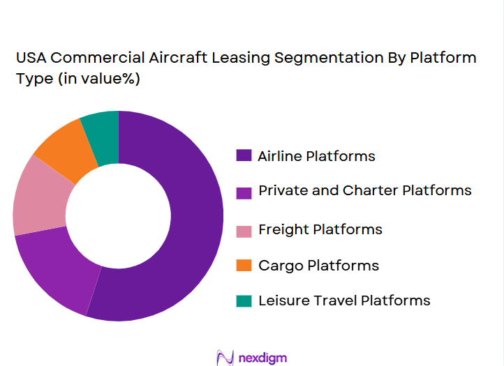 USA Commercial Aircraft Leasing Market Size (in USD Bn)