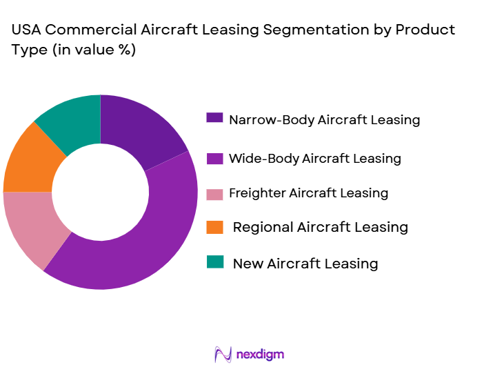 USA Commercial Aircraft Leasing Market Size (in USD Bn)