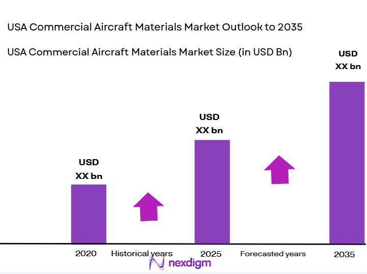 USA Commercial Aircraft Materials Market Size (in USD Bn)