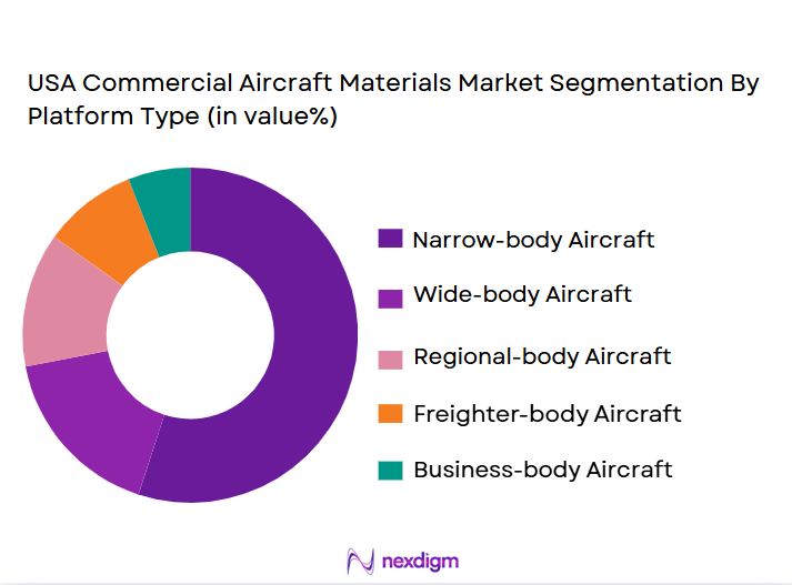 USA Commercial Aircraft Materials Market Size (in USD Bn)