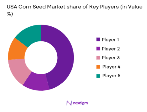 USA Corn Seed Market share of key players