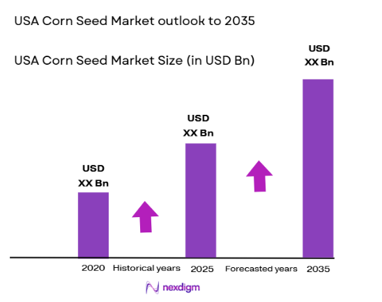 USA Corn Seed Market size