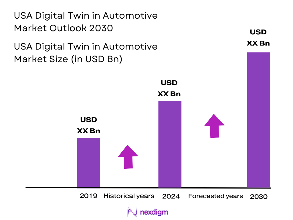 USA Digital Twin in Automotive Market Size