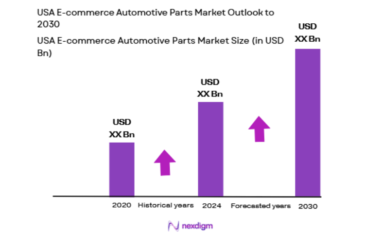 USA E-commerce Automotive Parts Market size