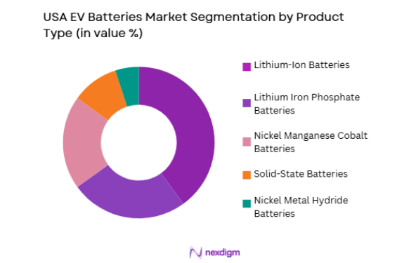 USA EV Batteries Market segmentation by product type