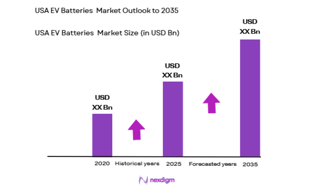 USA EV Batteries Market size