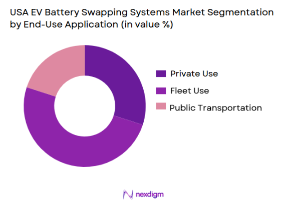 USA EV Battery Swapping Systems market segmentation by vehicle type