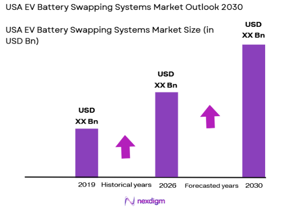 USA EV Battery Swapping Systems market size