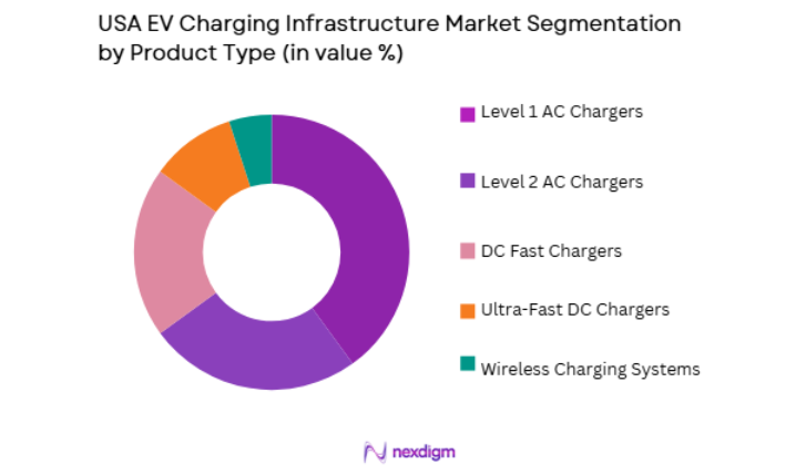 USA EV Charging Infrastructure Market by product type