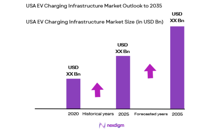USA EV Charging Infrastructure Market size