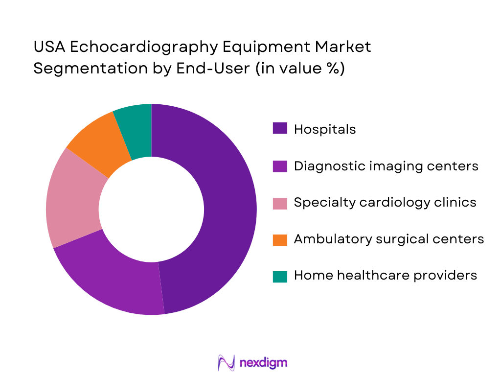 USA Echocardiography Equipment Market Segmentation by End-User