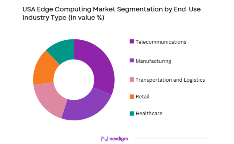 USA Edge Computing Market by end use