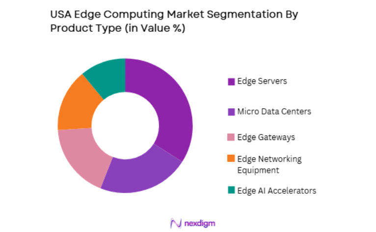 USA Edge Computing Market by product type