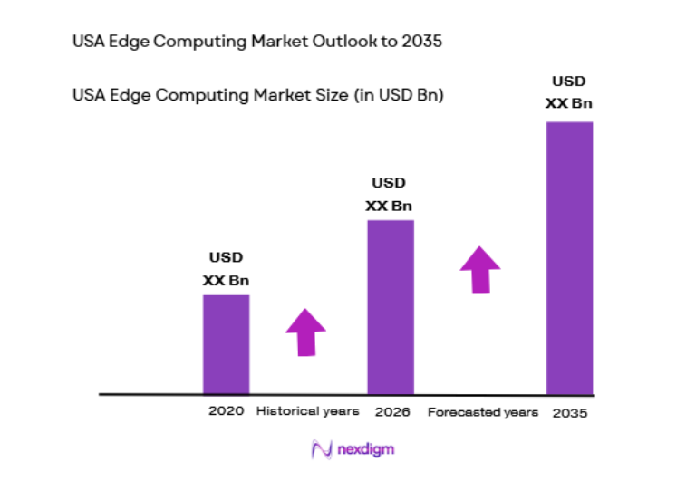 USA Edge Computing Market size