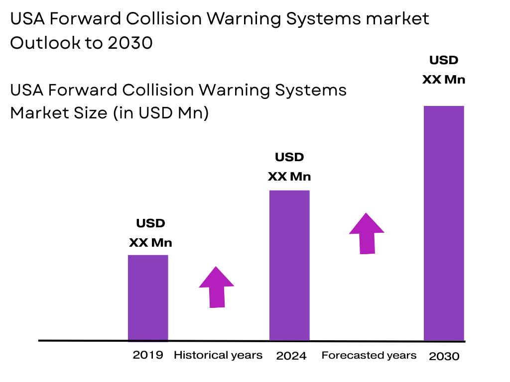 USA Forward Collision Warning Systems market size
