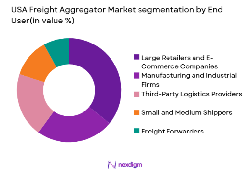 USA Freight Aggregator Market segmentation by end user