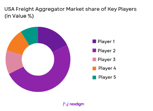 USA Freight Aggregator Market share of key players 