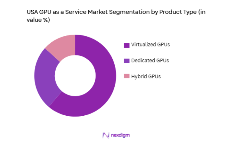 USA GPU as a Service Market by product type