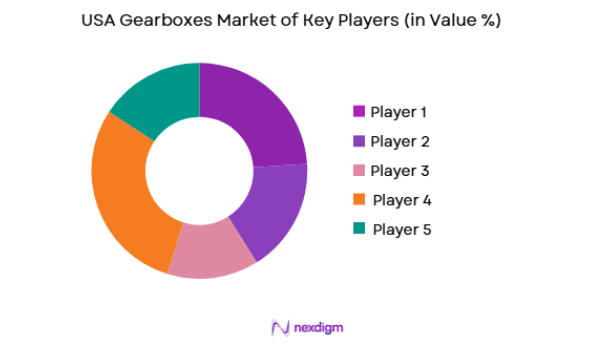 USA Gearboxes Market key players