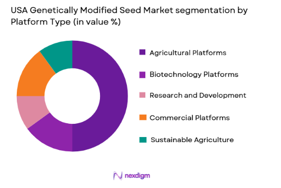 USA Genetically Modified Seed Market segmentation by platform type
