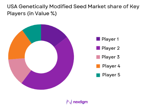USA Genetically Modified Seed Market share of key players