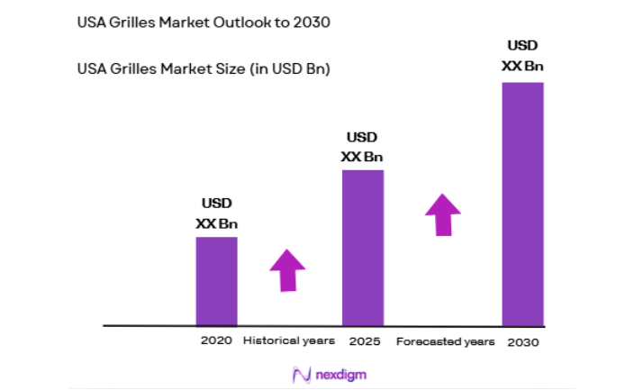 USA Grilles Market size