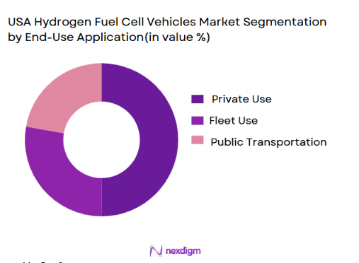 USA Hydrogen Fuel Cell Vehicles Market segmentation by end use application