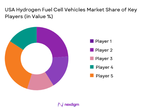 USA Hydrogen Fuel Cell Vehicles Market share of key players