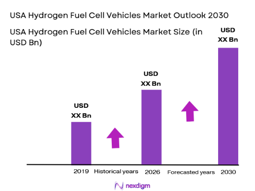 USA Hydrogen Fuel Cell Vehicles Market size