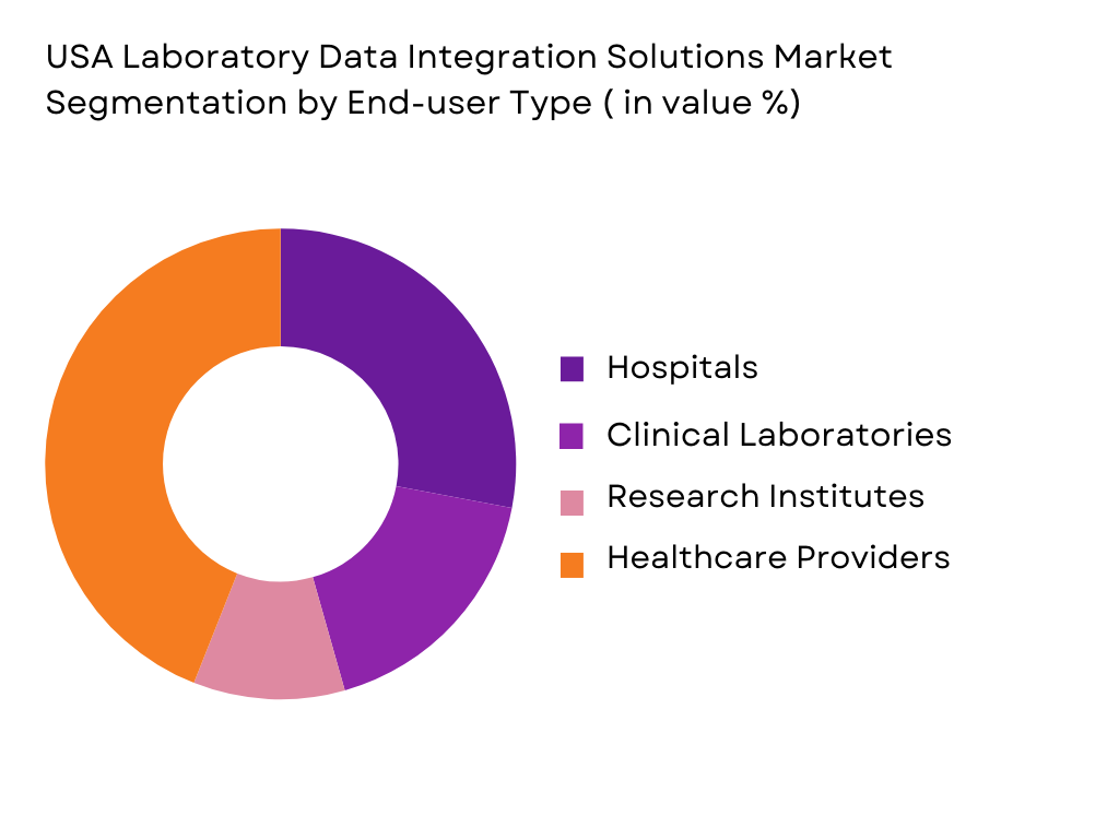 USA Laboratory Data Integration Solutions market segmentation by end-user type
